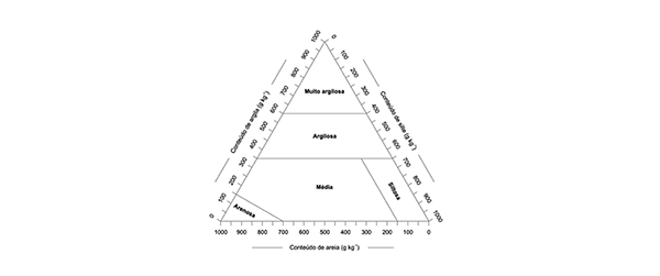 Distribuição das texturas das amostras coletadas em campo no triângulo